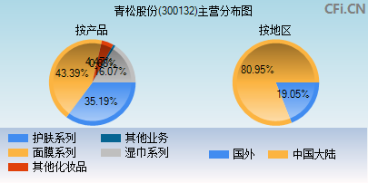 300132主营分布图