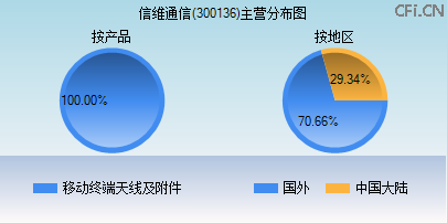 300136主营分布图