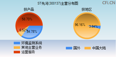 300137主营分布图