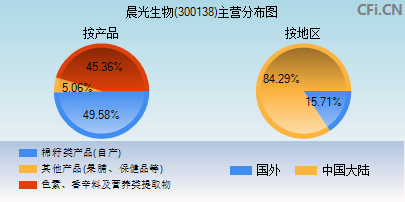 300138主营分布图