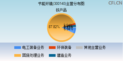 300140主营分布图