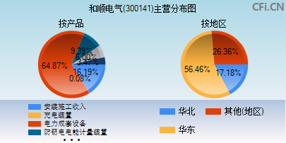 300141主营分布图