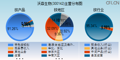 300142主营分布图