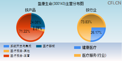 300143主营分布图