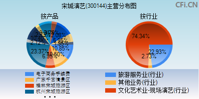 300144主营分布图