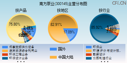 300145主营分布图