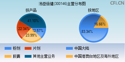 300146主营分布图