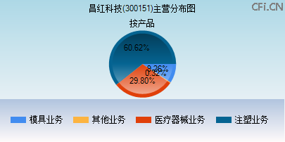 300151主营分布图