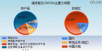 300154主营分布图