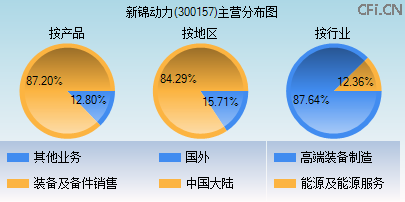 300157主营分布图