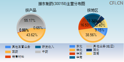 300158主营分布图