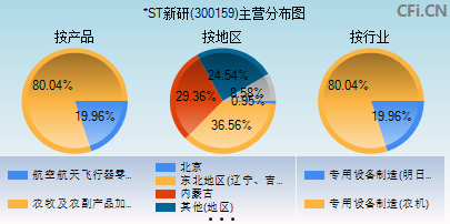 300159主营分布图