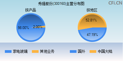 300160主营分布图