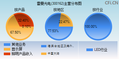 300162主营分布图