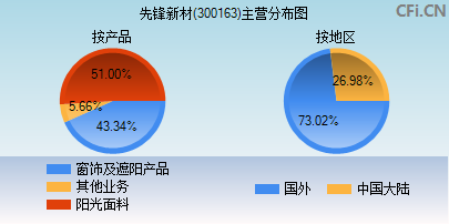 300163主营分布图