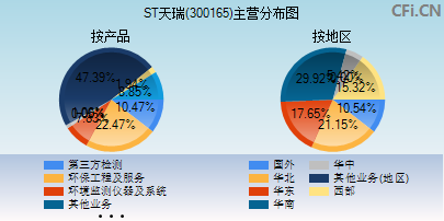 300165主营分布图