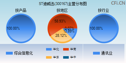 300167主营分布图