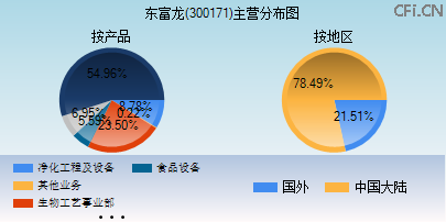 300171主营分布图