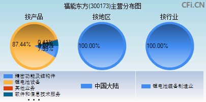 300173主营分布图