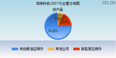 300176主营分布图