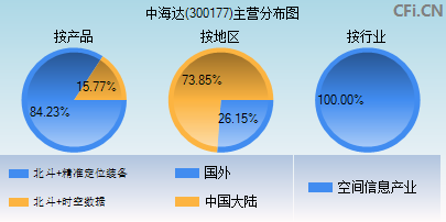 300177主营分布图