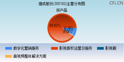 300182主营分布图