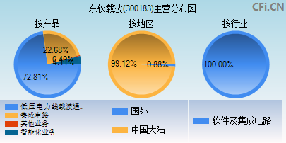 300183主营分布图