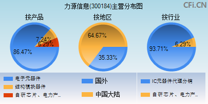 300184主营分布图