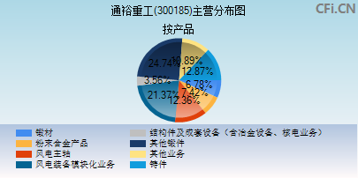 300185主营分布图