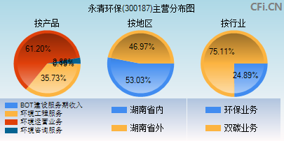 300187主营分布图