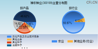 300189主营分布图