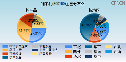 300190主营分布图