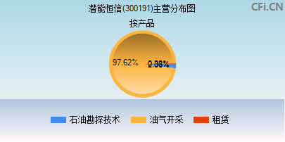 300191主营分布图