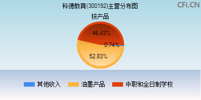300192主营分布图