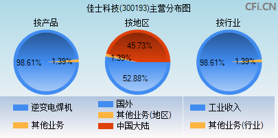 300193主营分布图