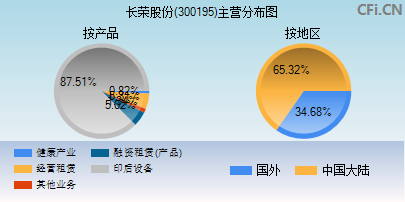 300195主营分布图