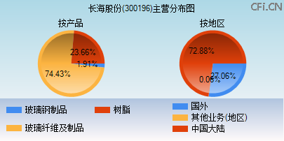 300196主营分布图