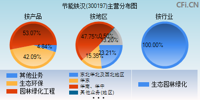 300197主营分布图