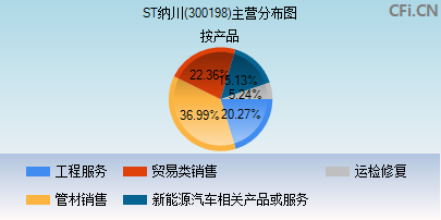 300198主营分布图