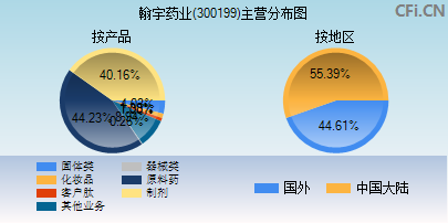 300199主营分布图