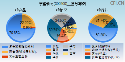 300200主营分布图