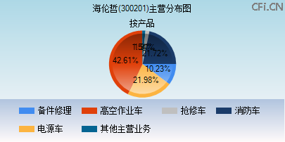 300201主营分布图