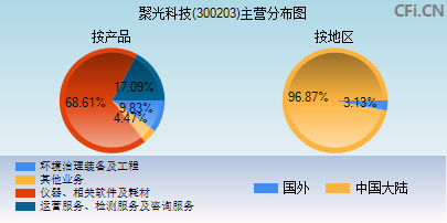 300203主营分布图
