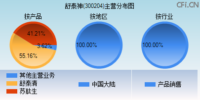 300204主营分布图