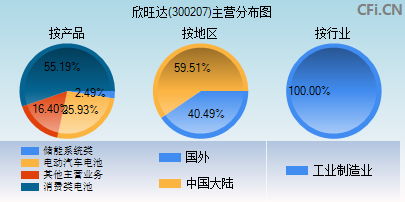 300207主营分布图