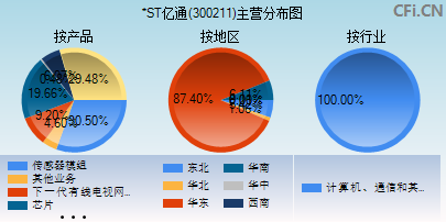 300211主营分布图