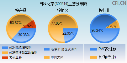 300214主营分布图