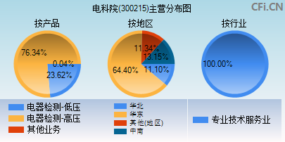 300215主营分布图