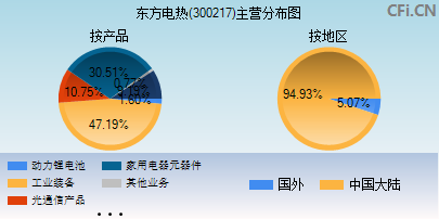 300217主营分布图