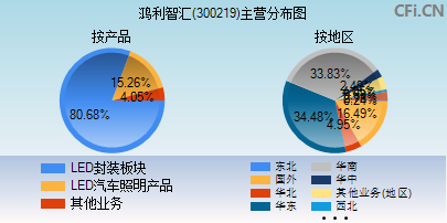 300219主营分布图